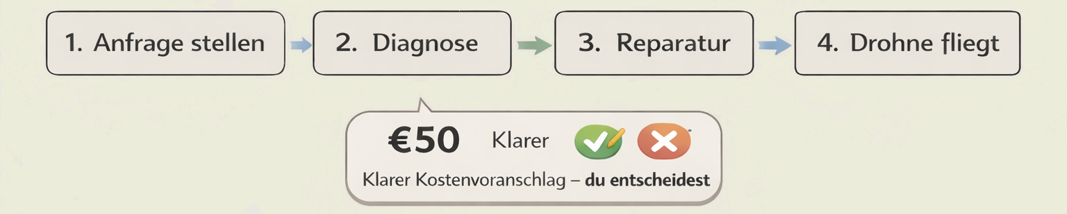 Ablauf der FPV Drohnen Reparatur von Anfrage bis flugbereiter Drohne